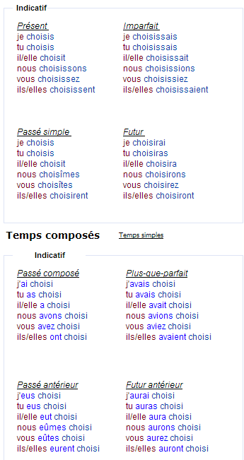 Спряжение глагола choisir – выбирать