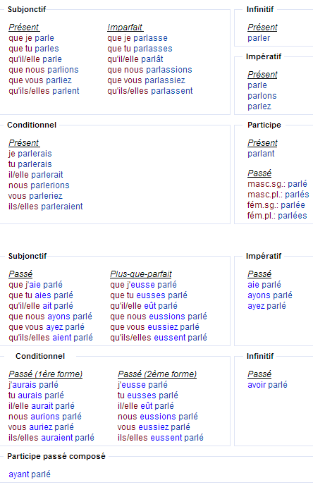 Спряжение глагола parler 