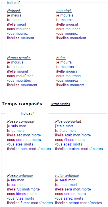 Спряжение глагола mourir – умирать