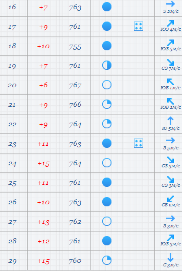 Погода в феврале в Париже